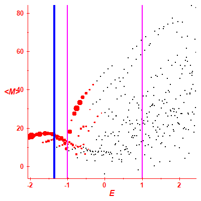 Peres lattice <M>